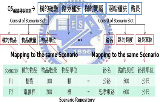 Figure 6 Scenario mapping to Question Structure 