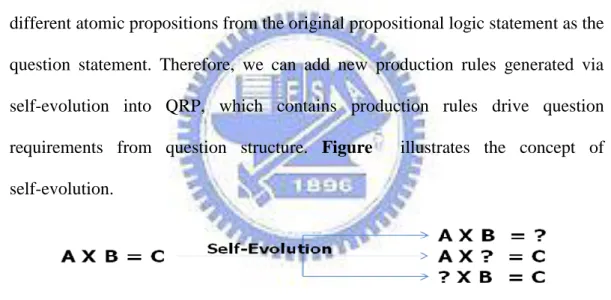 Figure 7 Self-evolution 