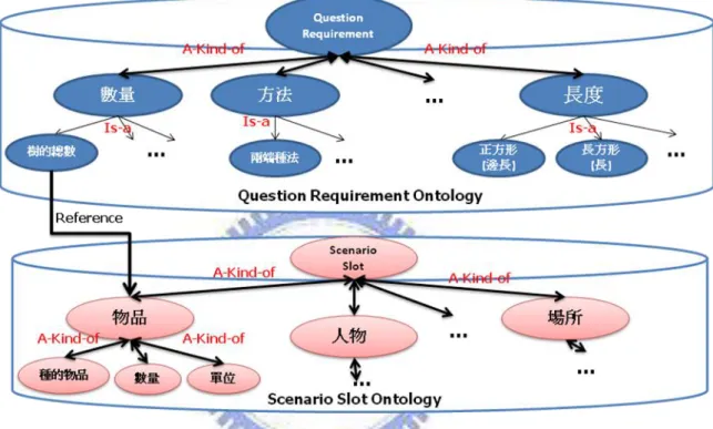 Figure 9 Question requirement ontology and scenario slot ontology 