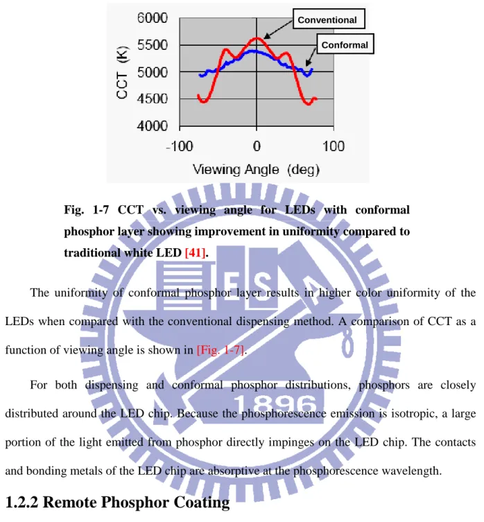Fig.  1-7  CCT  vs.  viewing  angle  for  LEDs  with  conformal  phosphor layer showing improvement in uniformity compared to  traditional white LED [41]