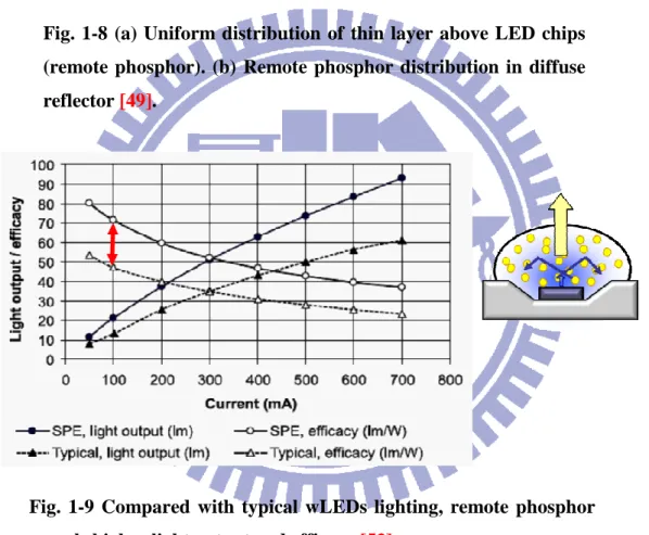 Fig.  1-9  Compared  with  typical  wLEDs  lighting,  remote  phosphor  reveals higher light output and efficacy [53]