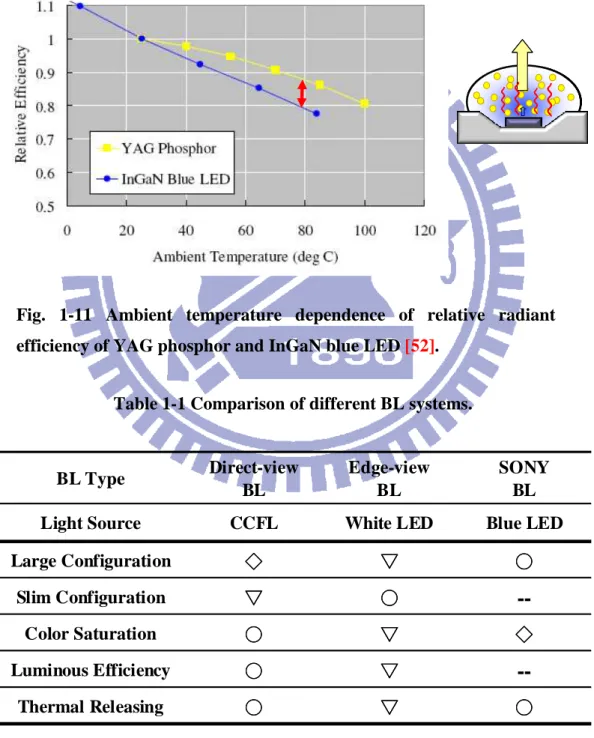 Fig.  1-11  Ambient  temperature  dependence  of  relative  radiant  efficiency of YAG phosphor and InGaN blue LED [52]