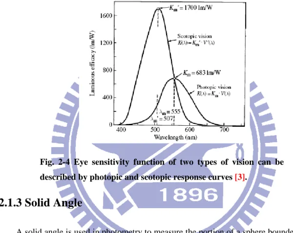 Fig.  2-4  Eye  sensitivity  function  of  two  types  of  vision  can  be  described by photopic and scotopic response curves [3]