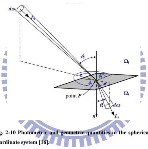 Fig.  2-10  Photometric  and  geometric  quantities  in  the  spherical  coordinate system [16]