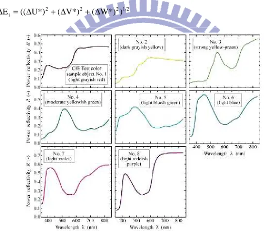 Fig.  2-23  CIE  test  color  samples  used  to  calculate  the  general  color  rendering index (Ra) (CIE 13.3 -1995) [22]