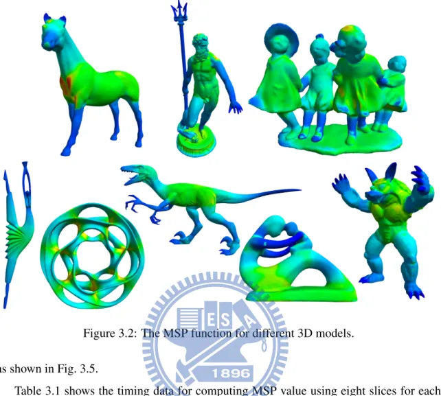 Figure 3.2: The MSP function for different 3D models. as shown in Fig. 3.5.
