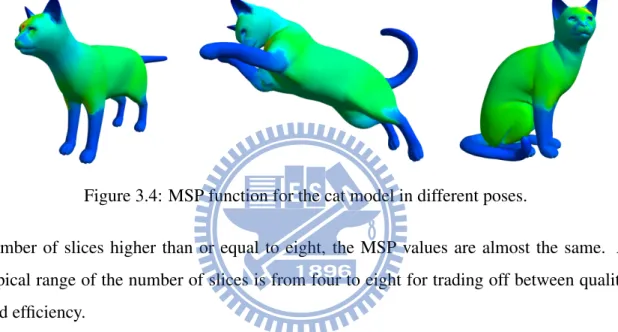 Figure 3.4: MSP function for the cat model in different poses.