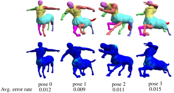 Figure 4.12: Segmentation and average error rate for different poses of the animated centaur model.