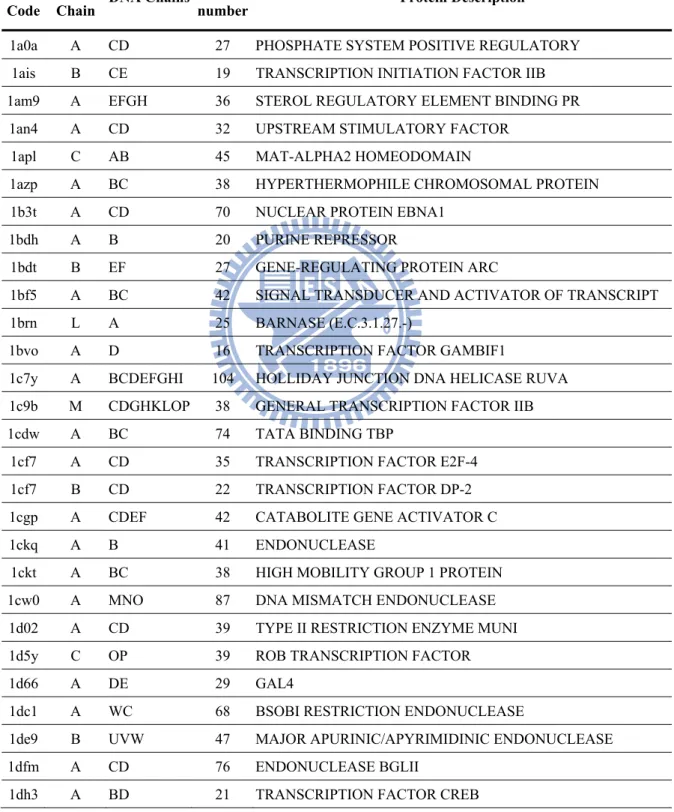 Table 1. List of the representative protein-DNA complex structure set. Each entry is  provided with the four-digit PDB code, the protein chain identifier, the chain identifiers of  dsDNA to which the protein is bound, the contact number , and the descripti