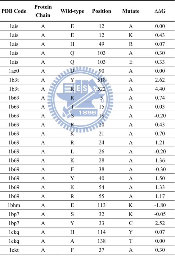 Table 2. Thermodynamic data of single residue mutations. Each entry is provided with the  four-digit PDB code, the protein chain identifier, the wild-type amino acid of protein, the  position of amino acid, the mutated amino acid, and the free energy chang