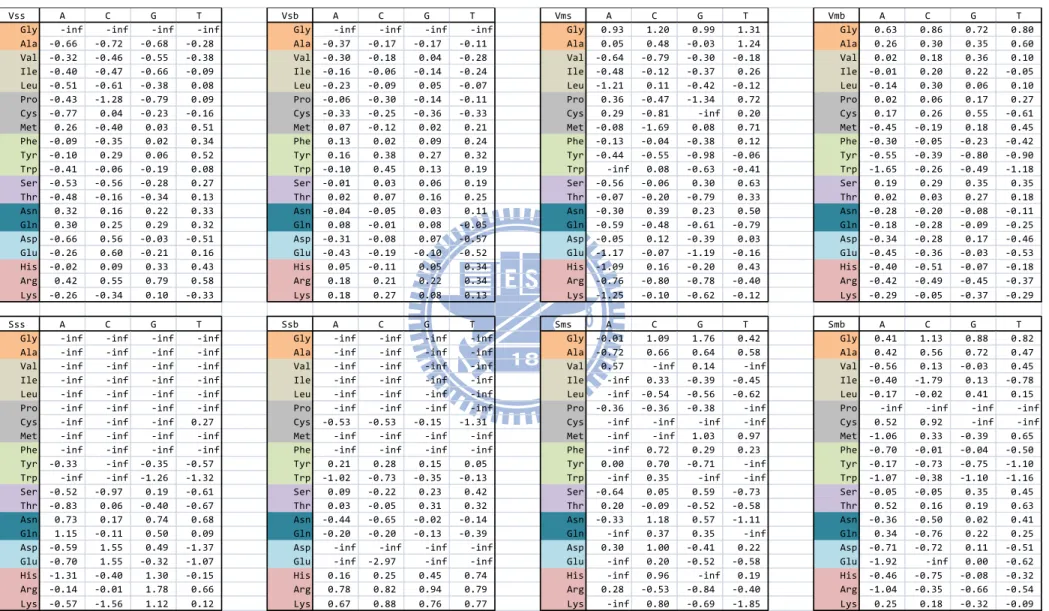 Figure 4. Log-odds score translated from frequency tables. (Vss, Vsb, Vms, Vmb, Sss, Ssb, Sms, and Smb)
