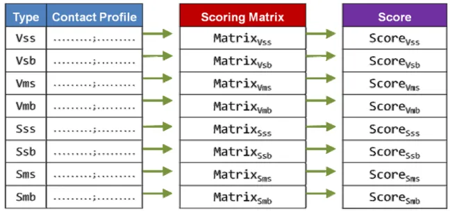 Figure 5. A flowchart of calculating the score of protein-DNA complex. 