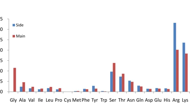 Figure 7. The propensity of 20 amino acids in protein-DNA interaction. (A) Classify with  interaction group