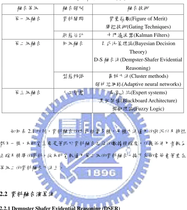 表 2.1  資料融合方法分類[3]  融合等級  融合類別  融合技術  資料關聯  質量指數(Figure of Merit)  閘控技術(Gating Techniques) 第一級融合  狀態估計  卡門濾波器(Kalman Filters)  同級融合  貝式決策理論(Bayesian Decision  Theory)  D-S 融合法(Dempster-Shafer Evidential  Reasoning) 第二級融合  型態辨識  集群方法(Cluster methods)  類神經網路