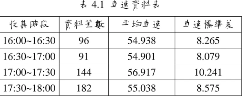 表 4.1  車速資料表  收集時段  資料筆數 平均車速  車速標準差  16:00~16:30 96  54.938  8.265  16:30~17:00 91  54.901  8.079  17:00~17:30 144  56.917  10.241  17:30~18:00 182  55.038  8.575          常態分配查表得 z 值後以 x =  平均車速 + z*標準差的公式計算可以得到將 常態分配分為 10 部份，每部份機率為 0.1，並計算出各區間的理論機率與理論次 