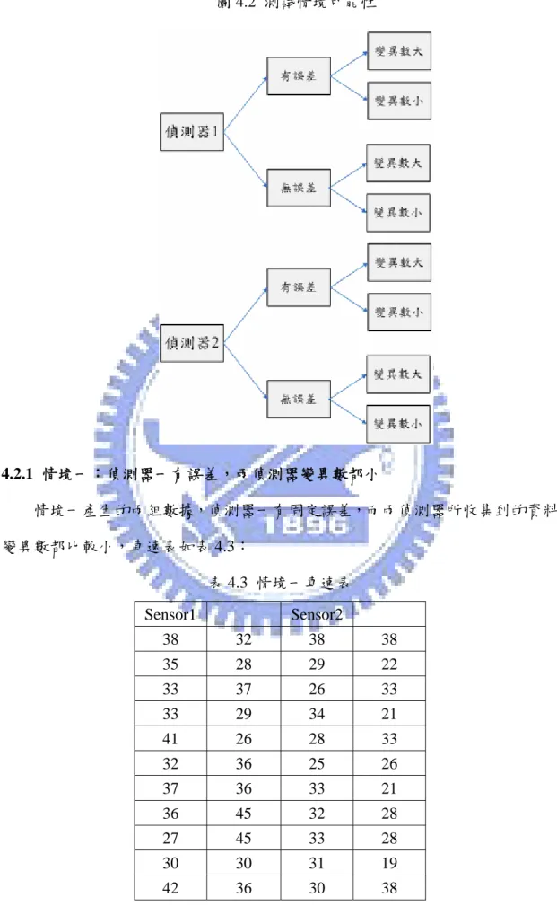 圖 4.2  測試情境可能性  4.2.1  情境一：偵測器一有誤差，兩偵測器變異數都小          情境一產生的兩組數據，偵測器一有固定誤差，而兩偵測器所收集到的資料 變異數都比較小，車速表如表 4.3：  表 4.3  情境一車速表  Sensor1     Sensor2     38 32 38 38  35 28 29 22  33 37 26 33  33 29 34 21  41 26 28 33  32 36 25 26  37 36 33 21  36 45 32 28  27 45