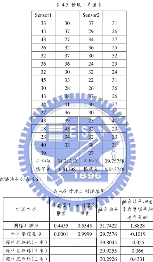 表 4.5  情境二車速表  Sensor1     Sensor2     33 30 37 31  43 37 29 26  43 27 34 27  26 32 36 25  32 37 30 32  36 36 24 29  32 30 32 24  45 33 22 31  30 28 26 36  43 38 37 26  22 41 30 27  27 36 30 21  43 39 23 41  18 43 32 23  23 34 32 33  40 33 38 31  39     27