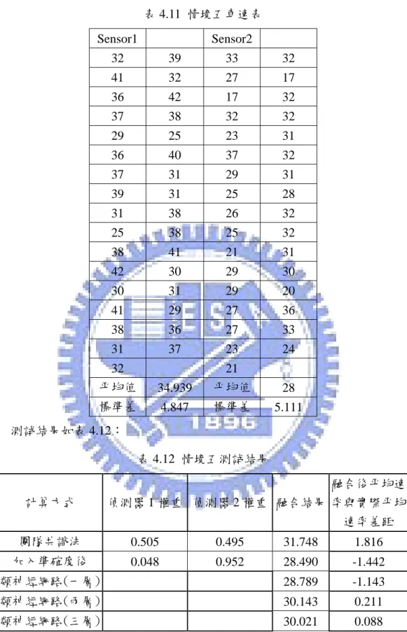 表 4.11  情境五車速表  Sensor1     Sensor2     32 39 33 32  41 32 27 17  36 42 17 32  37 38 32 32  29 25 23 31  36 40 37 32  37 31 29 31  39 31 25 28  31 38 26 32  25 38 25 32  38 41 21 31  42 30 29 30  30 31 29 20  41 29 27 36  38 36 27 33  31 37 23 24  32     2