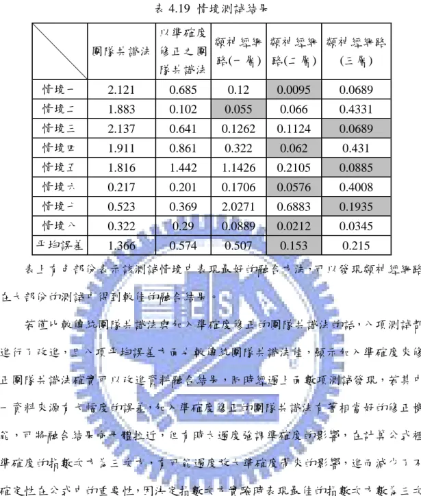 表 4.19  情境測試結果      團隊共識法  以準確度修正之團 隊共識法 類神經網路(一層) 類神經網路(二層) 類神經網路(三層)  情境一  2.121 0.685 0.12  0.0095 0.0689  情境二  1.883 0.102  0.055 0.066  0.4331  情境三  2.137 0.641  0.1262  0.1124 0.0689  情境四  1.911 0.861  0.322  0.062 0.431  情境五  1.816 1.442  1.1426  0.