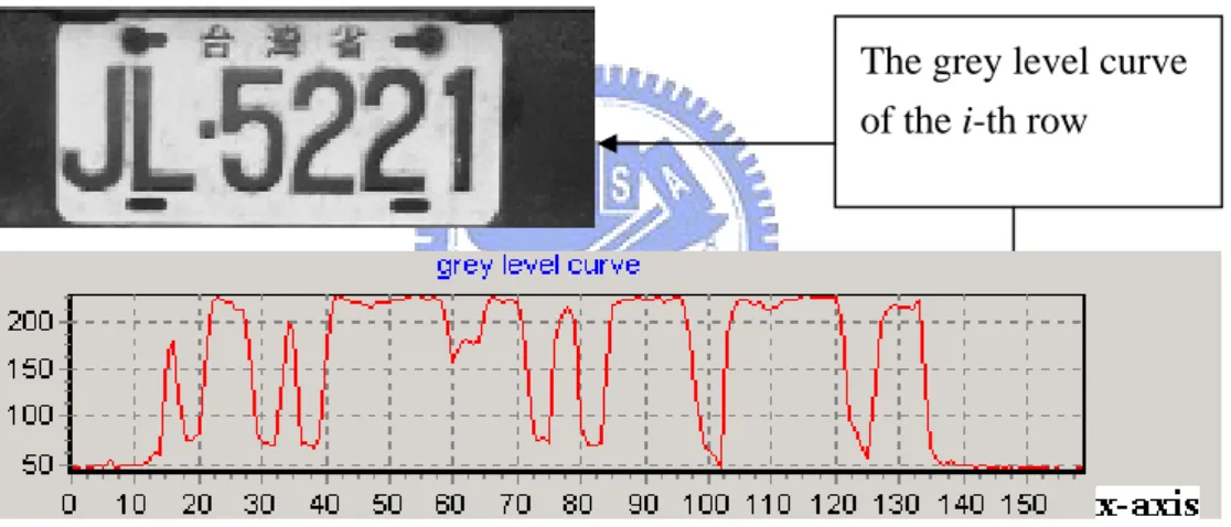 Figure 2-7. The grey level curve of the i-th row 