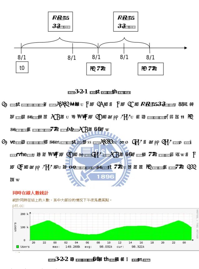 圖 3-2-1  資料蒐集時程圖  1.  資料蒐集流程如圖 3-3-1 所示，8 月 13 日至 8 月 15 日記錄互動網絡，得到本 次研究的樣本共 354 名，並於 8 月 16 日凌晨 0:00，用批踢踢群組信件將 t1 的態度行為測量問卷發送給 354 名板友。  2