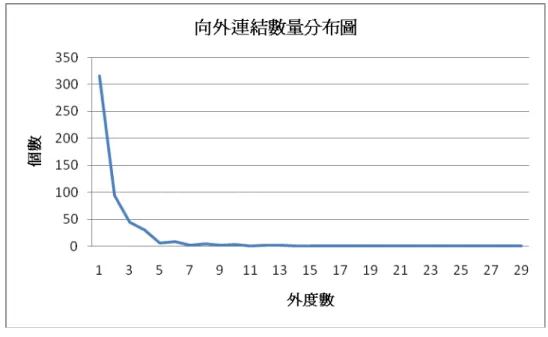 圖 4-1-1  外度數分布圖  表 4-1-3 為每天互動的外度數均＞10 的板友，由表中的數值可以看出，大量 主動從事回應的板友重複性很高，為筆記型電腦購買板幾個固定板友每天固定大 量回覆的模式。  表 4-1-3  高外度數成員表  日期  8/13 8/14 8/14 8/16 8/17  LinkiNParK 15 LinkiNParK 50 LinkiNParK 32 LinkiNParK 47 LinkiNParK 47 