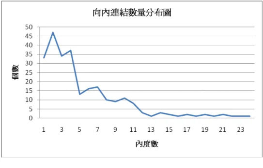 圖 4-1-2  內度數分布圖  平均度數為平均每個網絡成員的連結數量，在不考慮連結方向性的情況下， 8 月 13 日最低只有.11，8 月 17 日最高，有.19，由此數值可知每天平均只有不到 20%的板友會與其他板友進行互動。由最大值與平均度數對照之下可知，大部分 的板友回覆與主動進行互動的行為都不多，因此雖然最大值數量很高，但平均度 數仍很低。  互惠性是網絡中雙向連結的比例，五天之中只有 8 月 15 日為.008，其他四 天的互動中，完全沒有雙向的關係，表示在筆記型電腦購買板的互動討論中，少 有雙