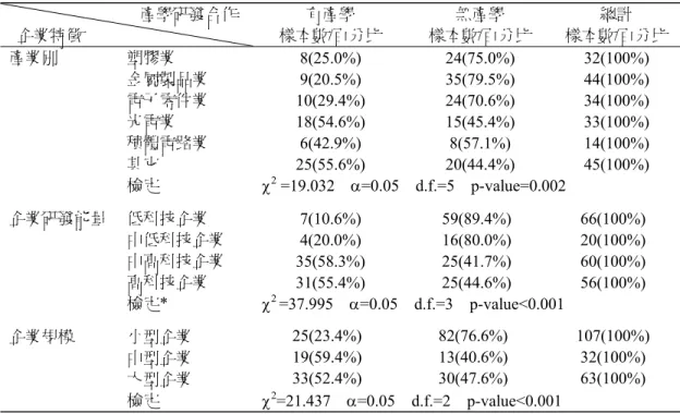 表 1  過去五年企業有無產學研發合作的敘述統計表                                  產學研發合作  企業特徵  有產學  無產學  總計 樣本數/百分比 樣本數/百分比  樣本數/百分比  產業別  塑膠業  8(25.0%) 24(75.0%)  32(100%)  金屬製品業  9(20.5%) 35(79.5%)  44(100%)  電子零件業  10(29.4%) 24(70.6%)  34(100%)  光電業  18(54.6%) 15(45.4%)  33(