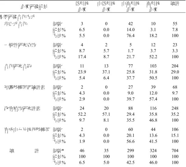 表 3  企業研發能量與產學研發合作方式交叉表  企業研發能量  低科技  企業  中低科技企業  中高科技企業  高科技 企業  總計  產學研發合作方式    非正式合作  個數  3 0 42  10  55  能量%  6.5 0.0 14.0  3.1 7.8  方法%  5.5 0.0 76.4  18.2  100  一般性研究資助  個數  4 2 5  12  23  能量%  8.7 5.7 1.7 3.7 3.3  方法%  17.4 8.7 21.7  52.2  100  合作研究