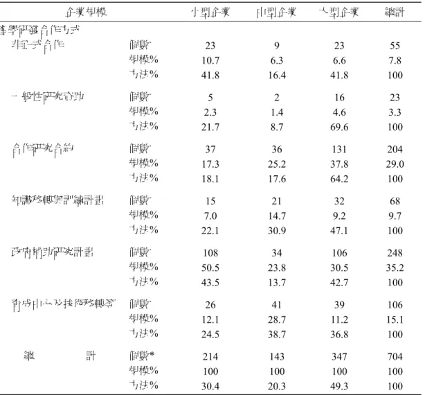 表 4  企業規模與產學研發合作方式交叉表  企業規模  小型企業  中型企業  大型企業  總計  產學研發合作方式  非正式合作  個數  23 9 23  55  規模%  10.7 6.3 6.6  7.8  方法%  41.8 16.4 41.8  100  一般性研究資助  個數  5 2  16  23  規模%  2.3 1.4 4.6  3.3  方法%  21.7 8.7 69.6  100  合作研究合約  個數  37 36  131  204  規模%  17.3 25.2 37.