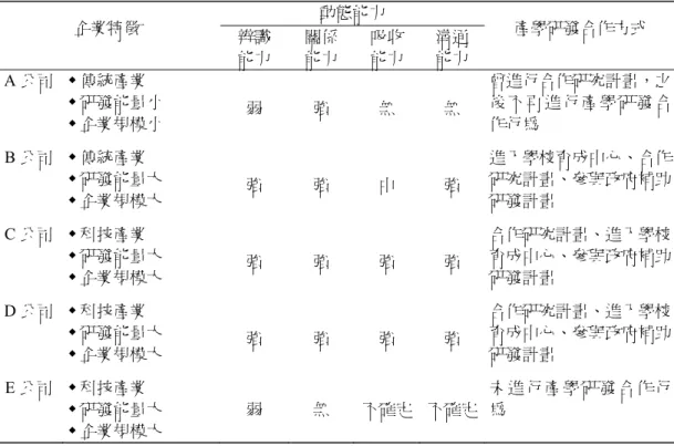 表 5  企業特徵、動態能力及產學研發合作方式之比較  企業特徵  辨識  動態能力  產學研發合作方式  能力  關係 能力  吸收 能力  溝通 能力  A 公司   傳統產業   研發能量小   企業規模小  弱  強  無  無  曾進行合作研究計畫，之後 不 再 進 行 產 學 研 發 合作行為  B 公司   傳統產業   研發能量大   企業規模大  強  強  中  強  進入學校育成中心、合作研究計畫、參與政府補助 研發計畫  C 公司   科技產業   研發能量大   