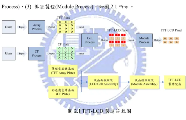圖 2.1 TFT-LCD 製造流程圖    薄膜電晶體陣列(TFT Array)製造技術主要是將玻璃基板透過類似半導體製 造技術(鍍膜、曝光、顯影、蝕刻等技術)，在基板上形成為數眾多的電晶體 之陣列基板；這方面國內技術成熟，一般良率均達 90%以上。    液晶面板組立製造技術主要是利用滴注式液晶灌注製程(ODF，One-Drop  Fill)，將組立製程完成的基板與彩色濾光片基板分別作配對對準，再進行框 膠燒成，並注入液晶，並透過機械對位完成組立，最後切割成預定尺寸的面 板(Panel)，並將偏光板
