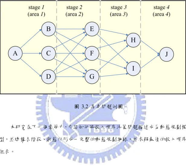圖 3.2 舉例說明 TSP 網路，旅行者從 A 城市出發，終點為 J 城市，旅途會經過四 個地區，代表四個階段，每個地區包含了數個城市，代表各階段中數個可供選擇 的狀態，旅行者所進行的決策是，在地區 i 遷徙到地區 i+1 的過程中，選擇下一 個要前往的城市，直到到達城市 J 為止。  A BC D EF G HI Jstage 1(area 1)stage 2(area 2)stage 3(area 3) stage 4 (area 4) 圖 3.2 馬車問題例圖  本研究在下一個章節中，介紹如何將投入