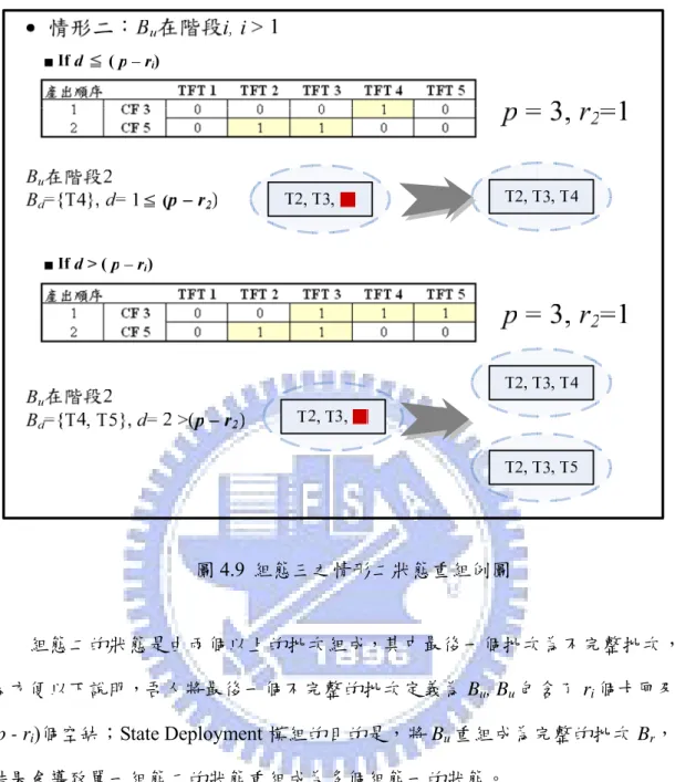 圖 4.9 組態三之情形二狀態重組例圖          組態二的狀態是由兩個以上的批次組成，其中最後一個批次為不完整批次， 為方便以下說明，吾人將最後一個不完整的批次定義為 B u , B u 包含了 r i 個卡匣及 (p - r i )個空缺；State Deployment 模組的目的是，將 B u 重組成為完整的批次 B r ， 結果會導致單一組態二的狀態重組成為多個組態一的狀態。            若要對組態二的狀態進行重組，State Deployment 模組的輸入資料為同狀態 中 B 