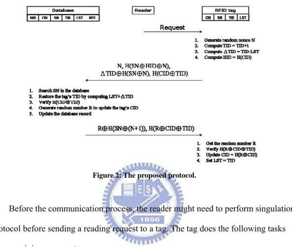 Figure 2: The proposed protocol. 