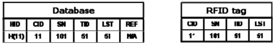 Figure 3: The initial status of the tag and the database. 