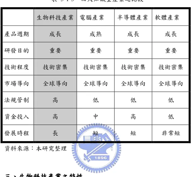 表 3-1-3    四大知識型產業之比較  生物科技產業  電腦產業  半導體產業  軟體產業  產品週期  成長  成熟  成長  成長  研發目的  重要  重要  重要  重要  技術程度  技術密集  技術密集  技術密集  技術密集  市場導向  全球導向  全球導向  全球導向  全球導向  法規管制  高  低  低  低  資金投入  高  中  高  低  發展時程  長  短  短  非常短  資料來源：本研究整理  三三三 三、、、 、生物生物生物 生物科技科技科技 科技產業之特性產