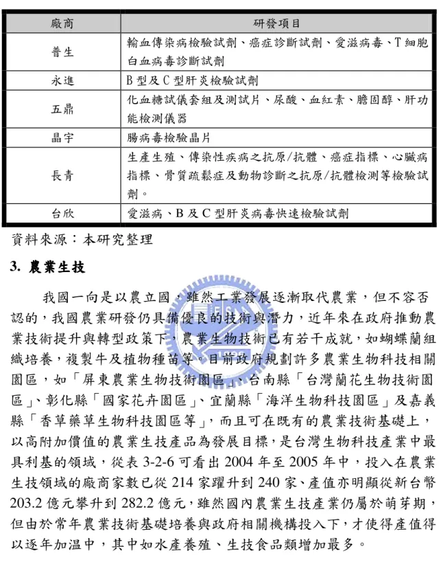 表 3-2-5  台灣檢驗試劑廠之研發概況 廠商  研發項目  普生  輸血傳染病檢驗試劑、癌症診斷試劑、愛滋病毒、T 細胞 白血病毒診斷試劑  永進  B 型及 C 型肝炎檢驗試劑  五鼎  化血糖試儀套組及測試片、尿酸、血紅素、膽固醇、肝功 能檢測儀器  晶宇  腸病毒檢驗晶片  長青  生產生殖、傳染性疾病之抗原/抗體、癌症指標、心臟病指標、骨質疏鬆症及動物診斷之抗原/抗體檢測等檢驗試 劑。  台欣  愛滋病、B 及 C 型肝炎病毒快速檢驗試劑  資料來源：本研究整理  3