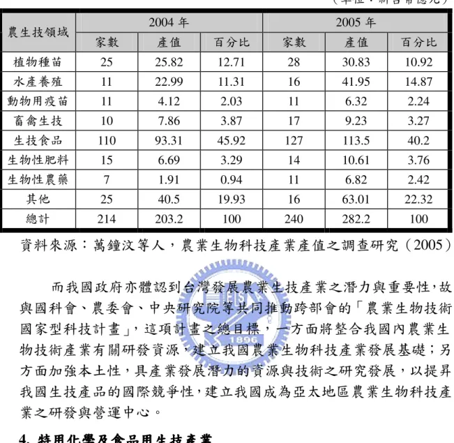 表 3-2-6  我國 2004-2005 年農業生技產業產值統計  （單位：新台幣億元）  2004 年  2005 年  農生技領域 家數  產值  百分比  家數  產值  百分比  植物種苗  25  25.82  12.71  28  30.83  10.92  水產養殖  11  22.99  11.31  16  41.95  14.87  動物用疫苗 11  4.12  2.03  11  6.32  2.24  畜禽生技  10  7.86  3.87  17  9.23  3.27  生