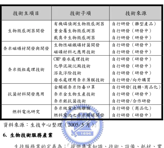 表 3-2-11    台灣奈米環保技術產業技術來源  技術主項目  技術子項  技術來源  生物微感測器開發  有機磷偵測生物微感測器 重金屬生物微感測器  戴奧辛生物微感測器  自行研發（雛型產品） 自行研發（研發中） 自行研發（研發中）  奈米磁礦材開發與開發 生物性磁鐵礦材菌開發  磁礦材料之應用技術  自行研發（研發中） 自行研發（研發中）  奈米微粒處理技術  CMP 廢水處理技術  化學混凝沉澱技術  溶氣浮除技術  廢水處理用奈米薄膜技術  自行研發（研發中） 自行研發（研發中） 自行研發（