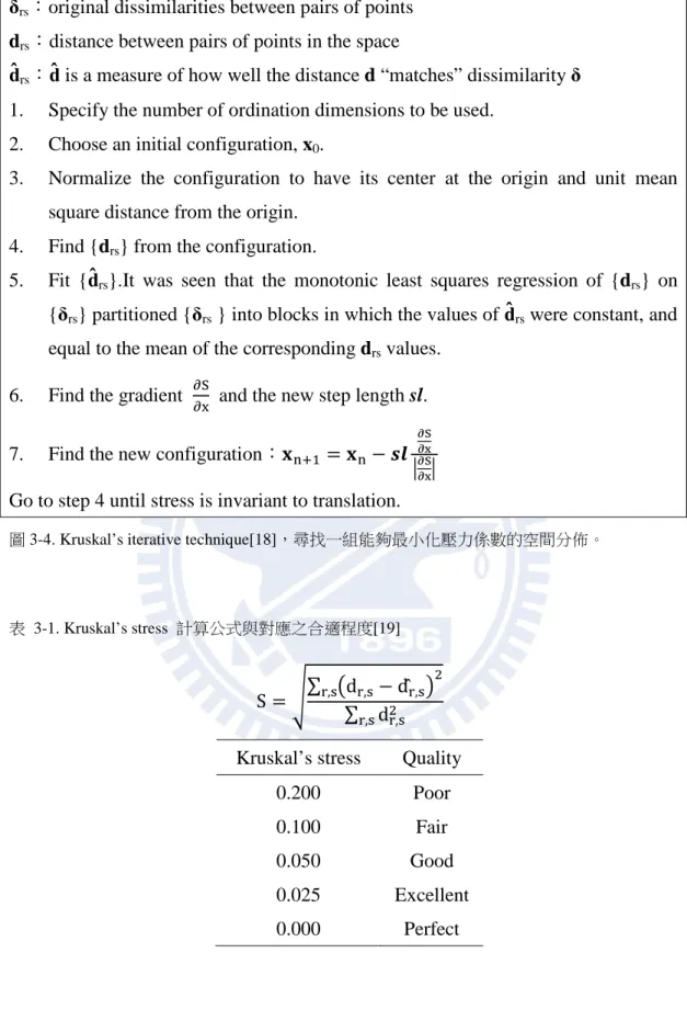 圖 3-4. Kruskal’s iterative technique[18]，尋找一組能夠最小化壓力係數的空間分佈。 