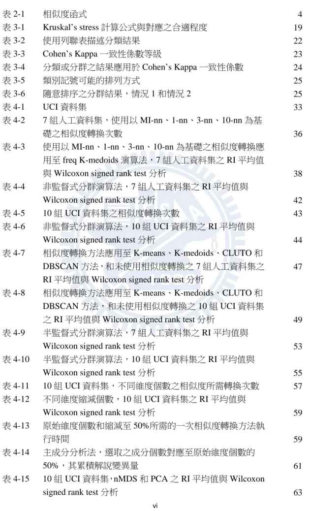 表 4-5  10 組 UCI 資料集之相似度轉換次數  43 