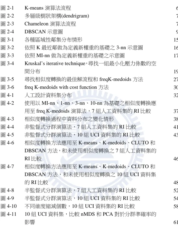 圖 3-5  尋找相似度轉換的最佳解流程和 freqK-medoids 方法  27  圖 3-6  freq K-medoids with cost function 方法  30 