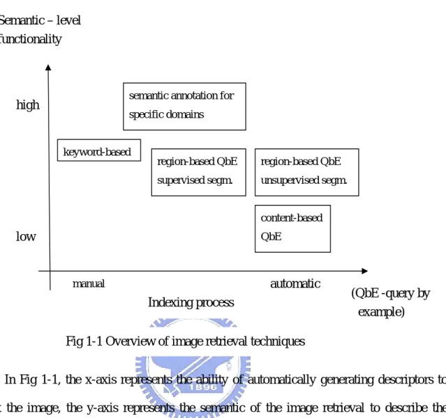 Fig 1-1 Overview of image retrieval techniques 