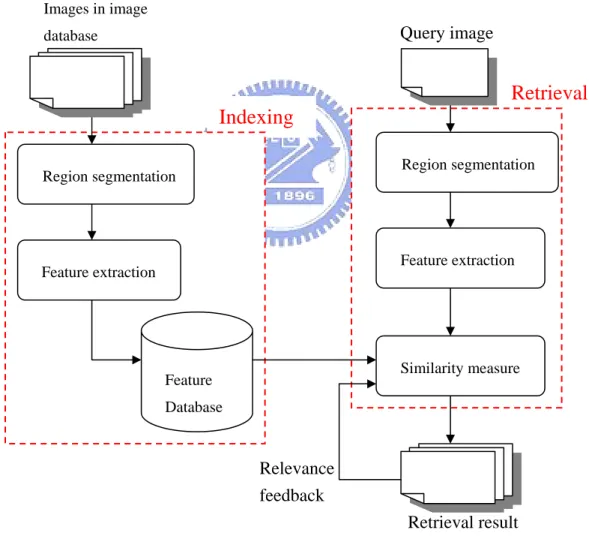 Fig 1-2 The architecture of region-based image retrieval  Retrieval result 