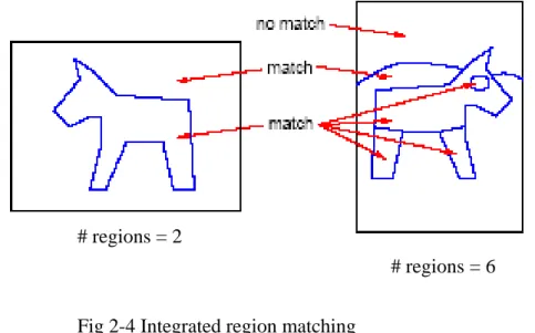 Fig 2-4 Integrated region matching 