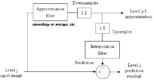 Fig. 2-6 System block diagram for creating an image pyramid. 