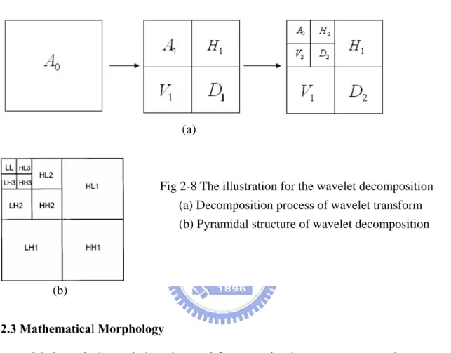 Fig 2-8 The illustration for the wavelet decomposition     (a) Decomposition process of wavelet transform        (b) Pyramidal structure of wavelet decomposition 