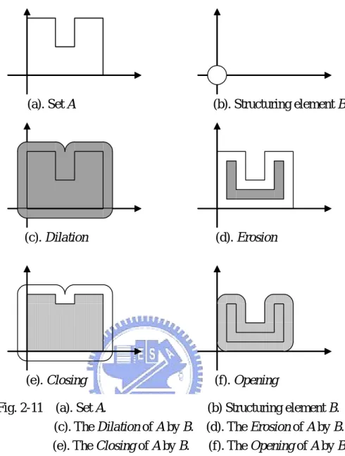Fig. 2-11  (a). Set A.                                (b) Structuring element B.                    (c)