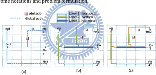 Figure 1. Routing model (a)global routing; (b)track routing; (c)detailed routing 